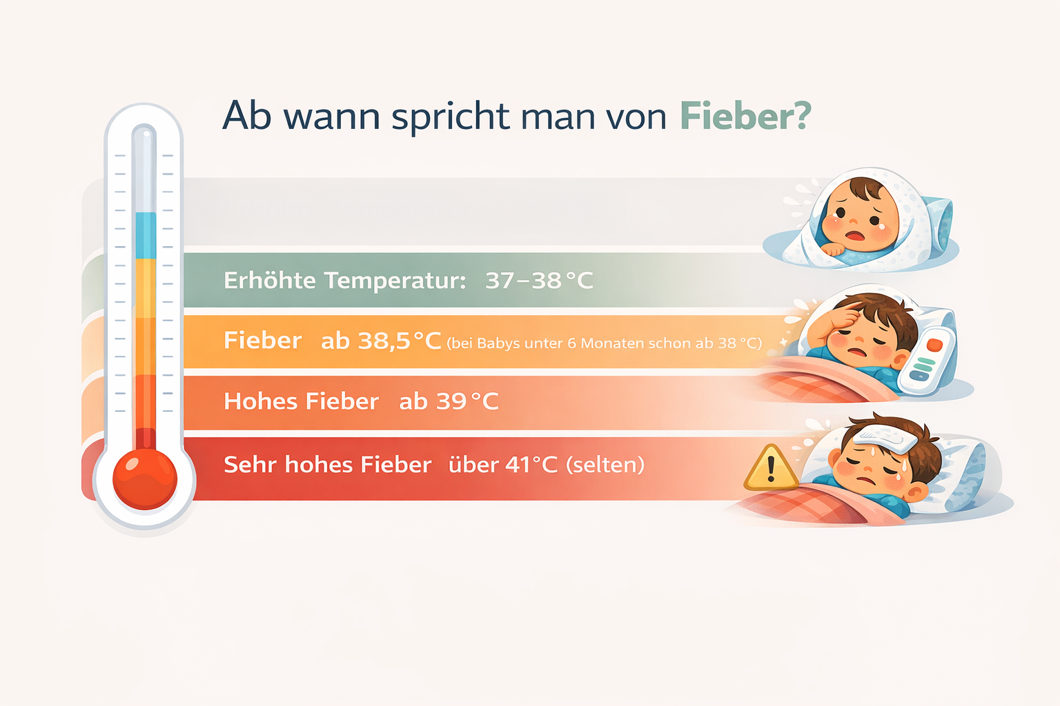 Temperaturverlauf eines Babys bei Fieber 